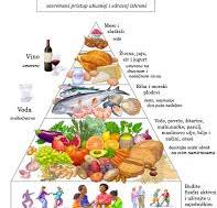 ŠVAJCARSKA PIRAMIDA ISHRANE